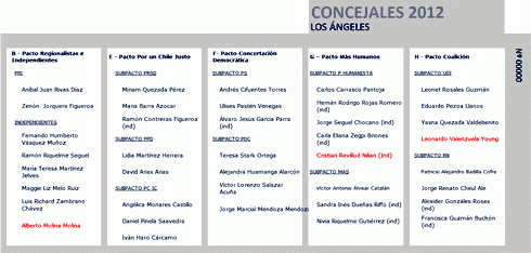 LOS ÁNGELES; Candidaturas a los cargos de alcalde y concejales - Elecciones Municipales 2012