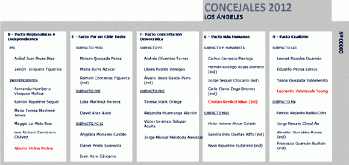LOS ÁNGELES; Candidaturas a los cargos de alcalde y concejales - Elecciones Municipales 2012