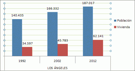 Casi el doble de viviendas tiene Los Ángeles respecto el año 1992, la población ha crecido en cerca de 50000 habitantes