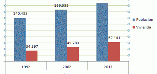 Casi el doble de viviendas tiene Los Ángeles respecto el año 1992, la población ha crecido en cerca de 50000 habitantes