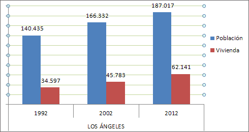 Casi el doble de viviendas tiene Los Ángeles respecto el año 1992, la población ha crecido en cerca de 50000 habitantes 