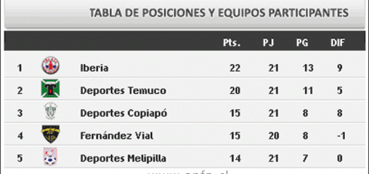 Iberia se consolida en el primer puesto de Liguilla Clasificatoria de Segunda División tras derrotar de local a Melipilla