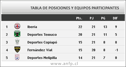 Iberia se consolida en el primer puesto de Liguilla Clasificatoria de Segunda División tras derrotar de local a Melipilla 
