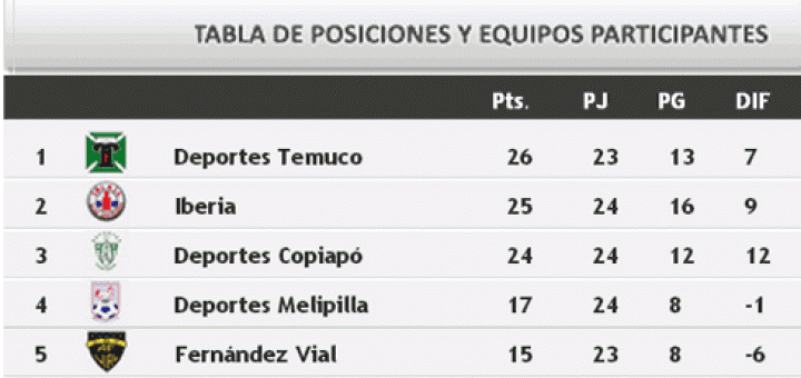 IBERIA cae por la cuenta mínima de local frente a Deportes Temuco y cede la punta al cuadro de la Novena Región