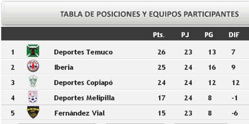 IBERIA cae por la cuenta mínima de local frente a Deportes Temuco y cede la punta al cuadro de la Novena Región