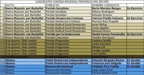 Candidatos a CORE: Nueva Mayoría busca la reelección y la Alianza apuesta por ex alcaldes