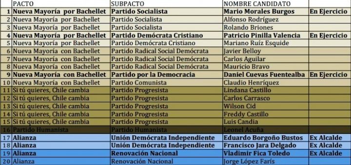 Candidatos a CORE: Nueva Mayoría busca la reelección y la Alianza apuesta por ex alcaldes